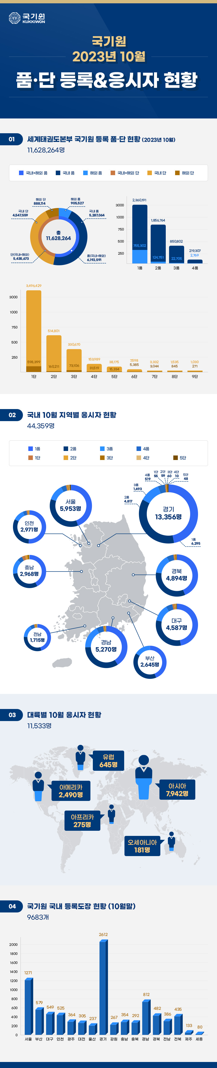 국기원 품단 등록 및 응시자 연황(10월) 관련 내용 하단 참조