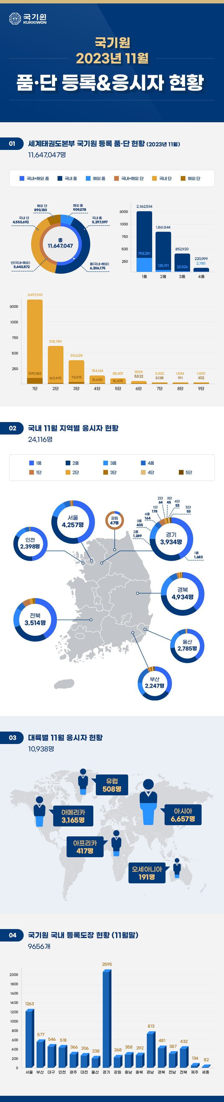 국기원 품단 등록 및 응시자 연황(11월) 관련 내용 하단 참조