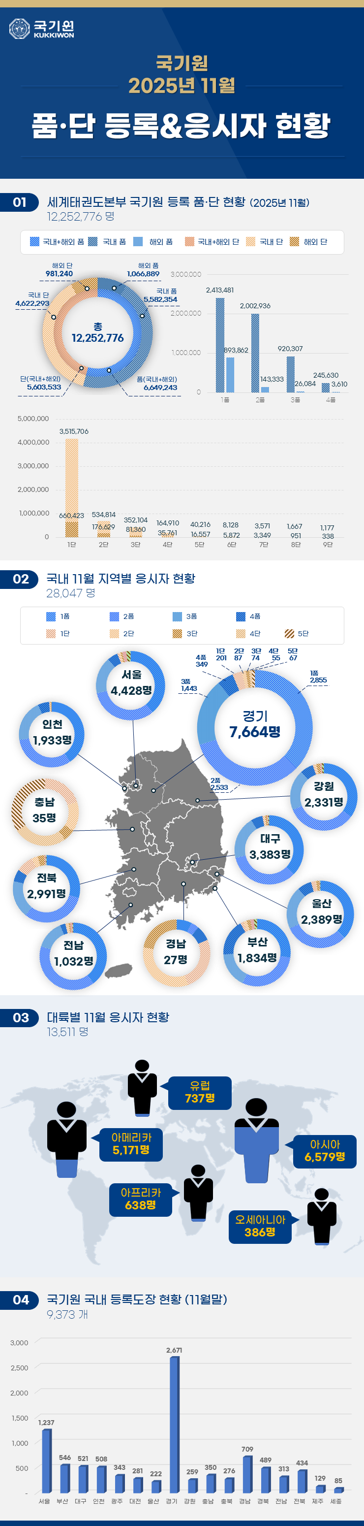 국기원 품단 등록 및 응시자 현황(2025년 11월) 
