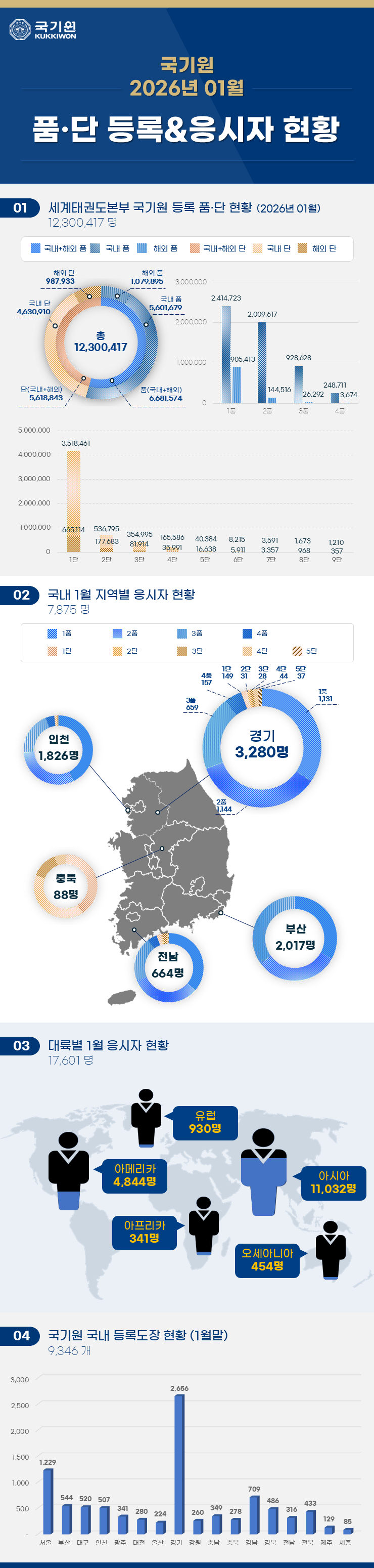 국기원 품단 등록 및 응시자 현황(2026년 1월)