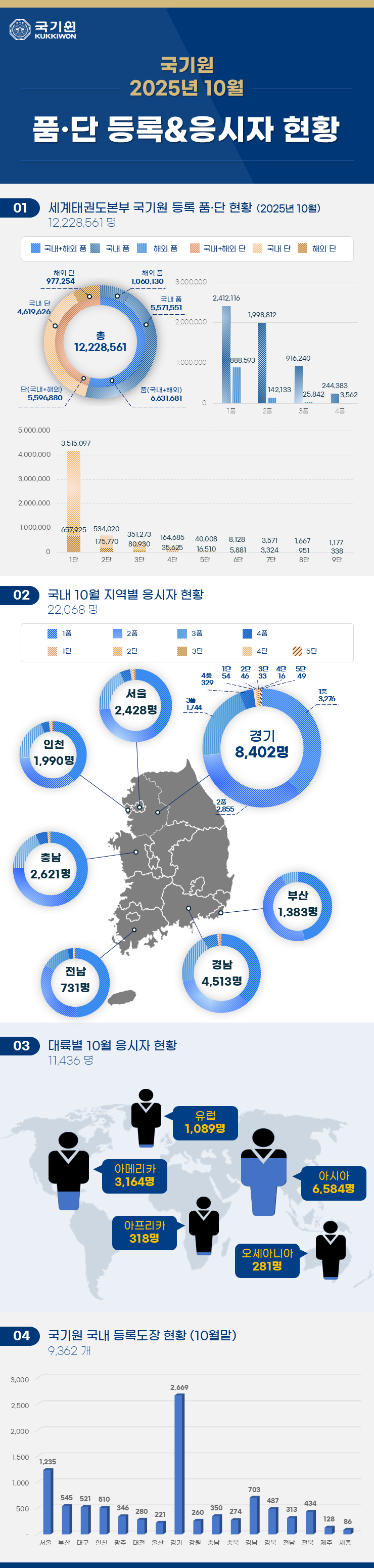 국기원 품단 등록 및 응시자 현황(2025년 10월)