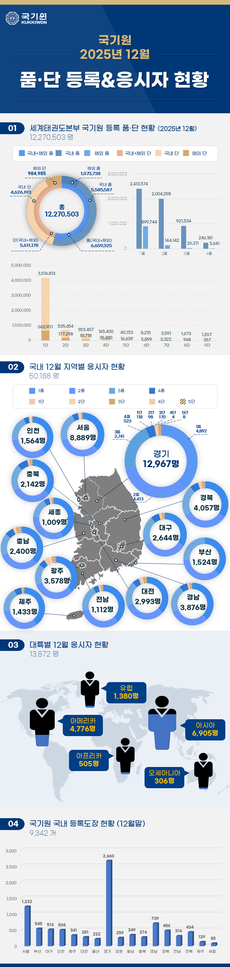 국기원 품단 등록 및 응시자 현황(2025년 12월)