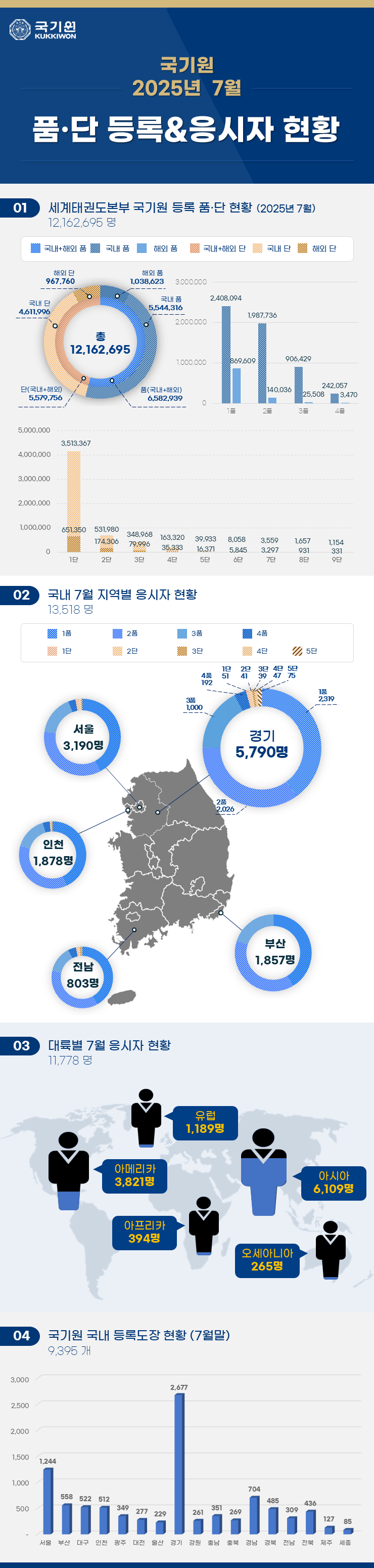 국기원 품단 등록 및 응시자 현황(2025년 7월)