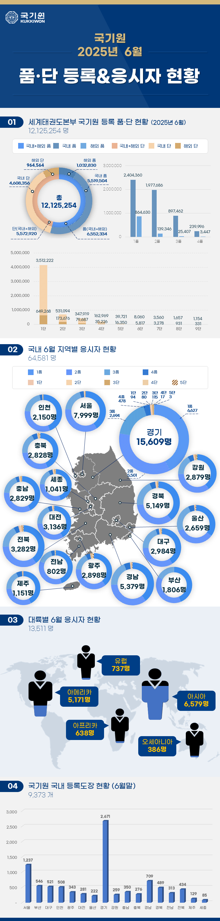 국기원 품단 등록 및 응시자 현황(2025년 6월)
